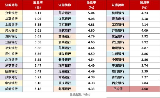 平均股息率5%，存银行不如买银行专家：认同！但要认准这几类