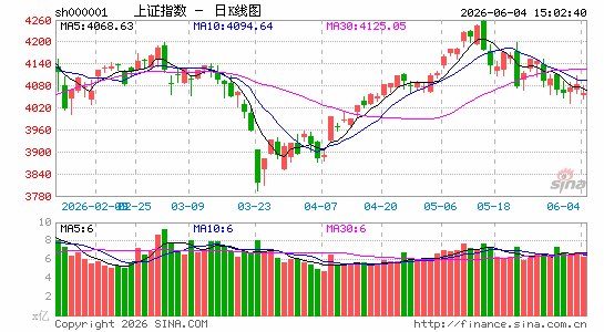 收评：三大指数集体收跌 超4100只个股飘绿 存储芯片板块逆势走强