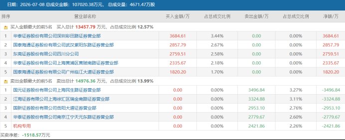 时隔近2个月！市场再迎“7板高标” 年内高位连板股盘点 这些方向“出镜率”高